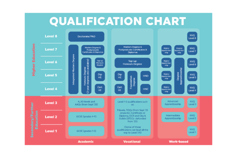 Qualification Chart